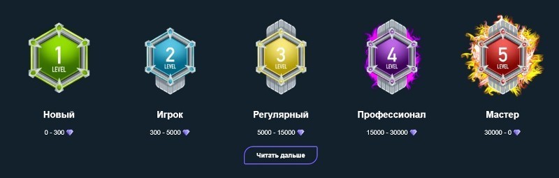 Уровни игрока